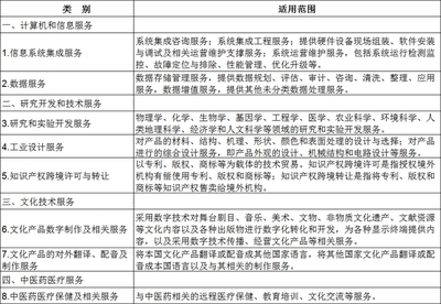 政策红利释放 技术先进型服务企业所得税减按15%，工业设计服务迎发展新机
