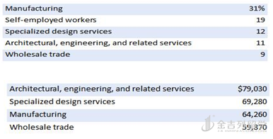 美国工业设计师就业现状与未来趋势 聚焦工业设计服务领域